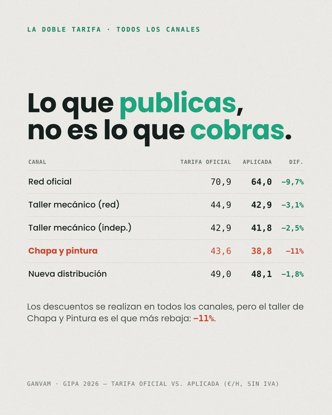 La doble tarifa: lo que publicas no es lo que cobras (tarifa oficial vs. aplicada por canal)