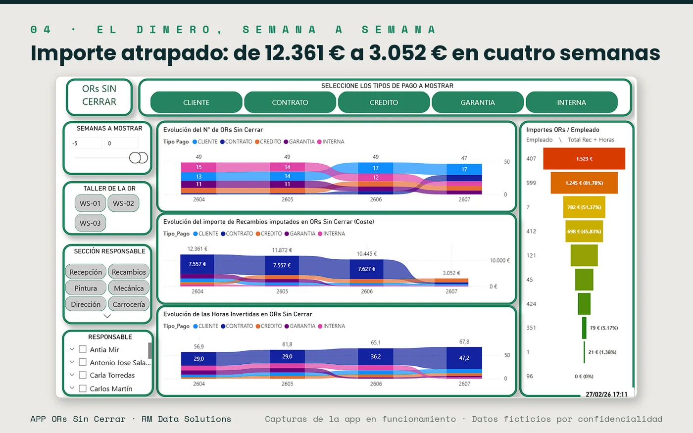 ORs Sin Cerrar · El dinero semana a semana: importe atrapado de 12.361 € a 3.052 €